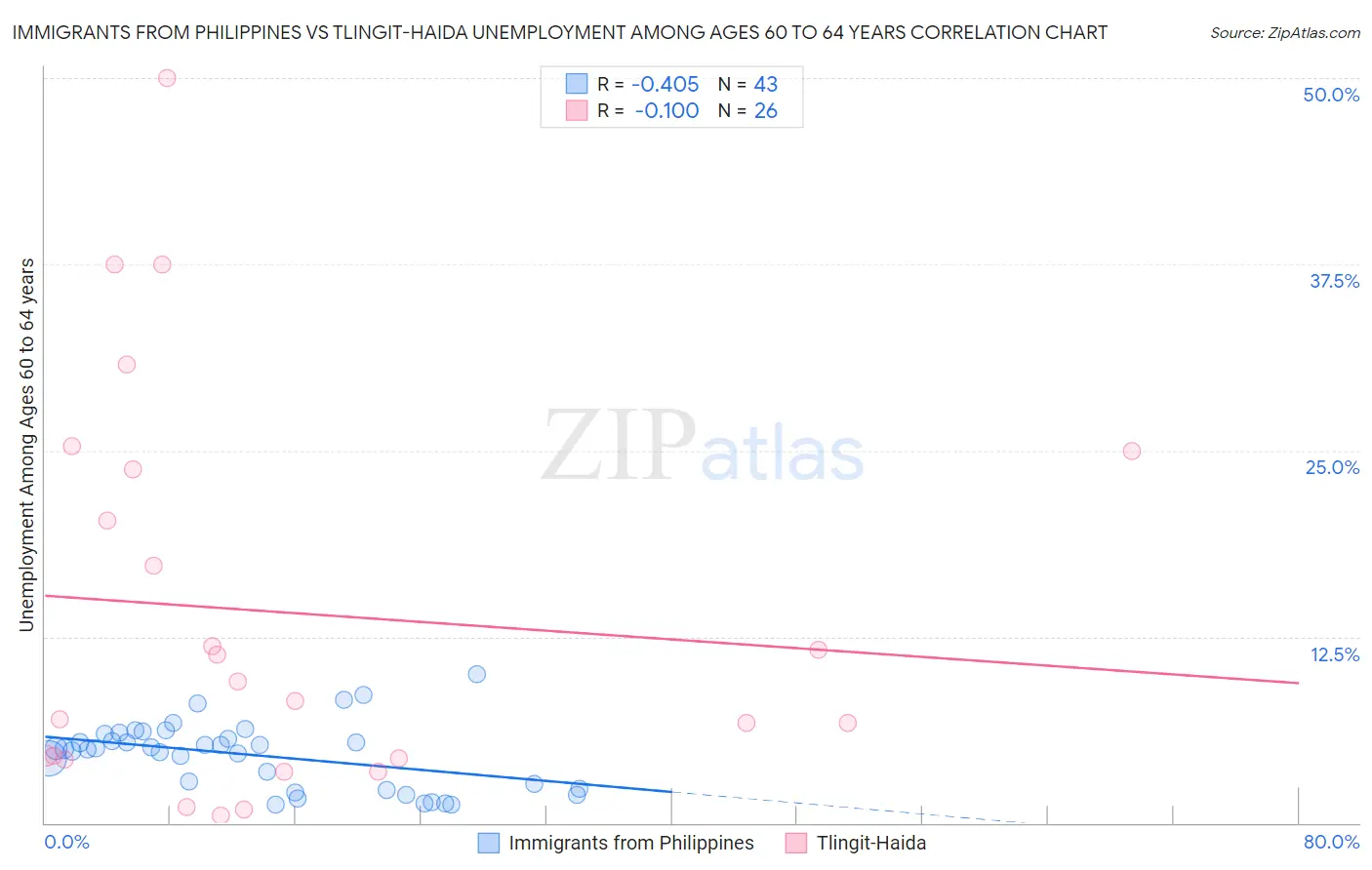 Immigrants from Philippines vs Tlingit-Haida Unemployment Among Ages 60 to 64 years