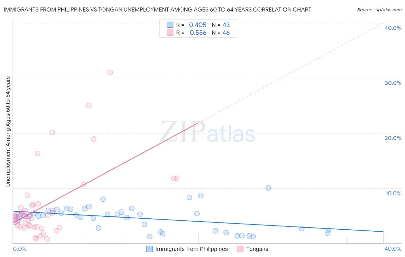 Immigrants from Philippines vs Tongan Unemployment Among Ages 60 to 64 years