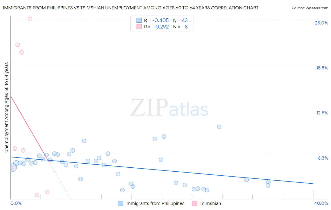 Immigrants from Philippines vs Tsimshian Unemployment Among Ages 60 to 64 years