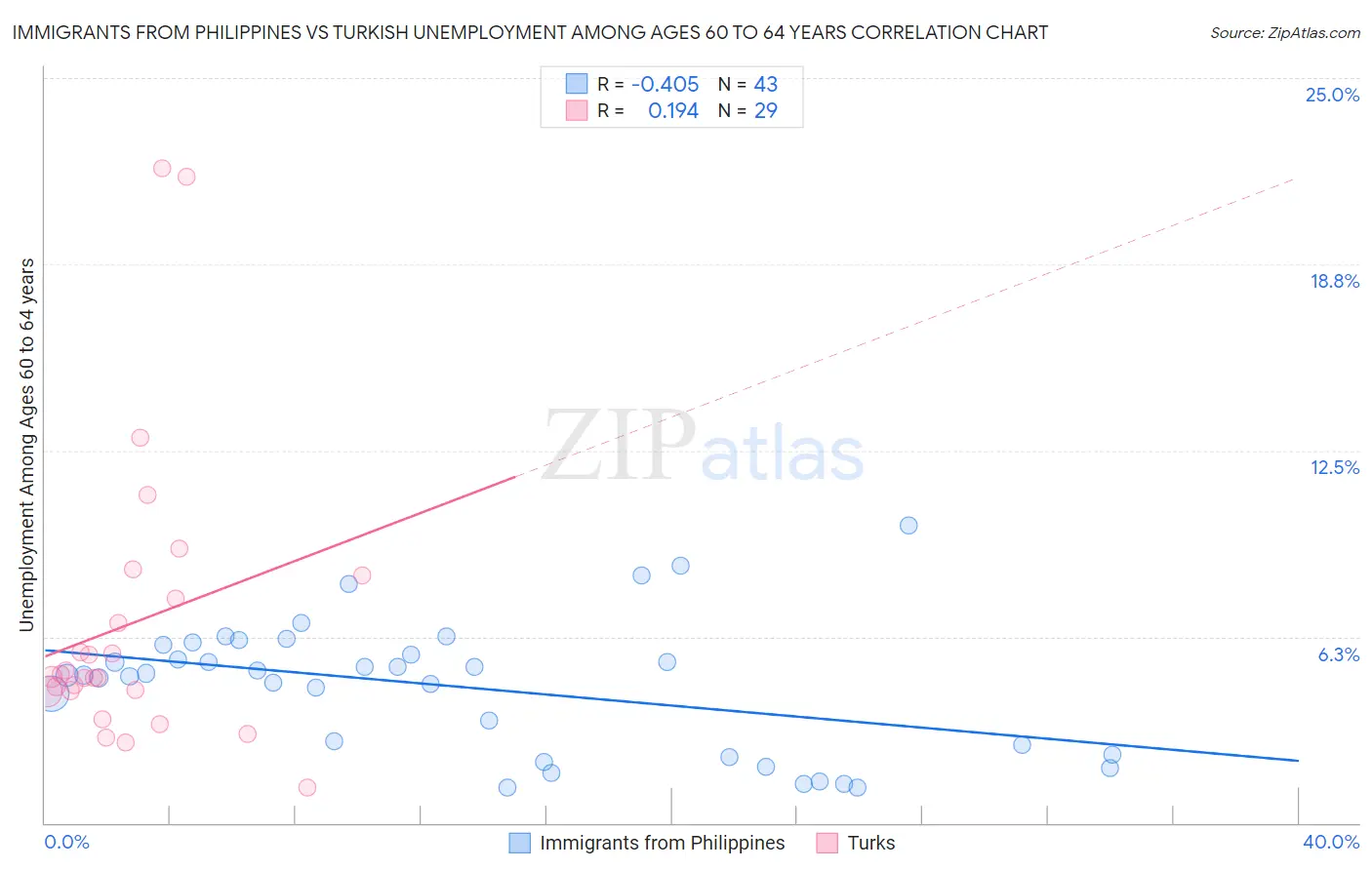 Immigrants from Philippines vs Turkish Unemployment Among Ages 60 to 64 years