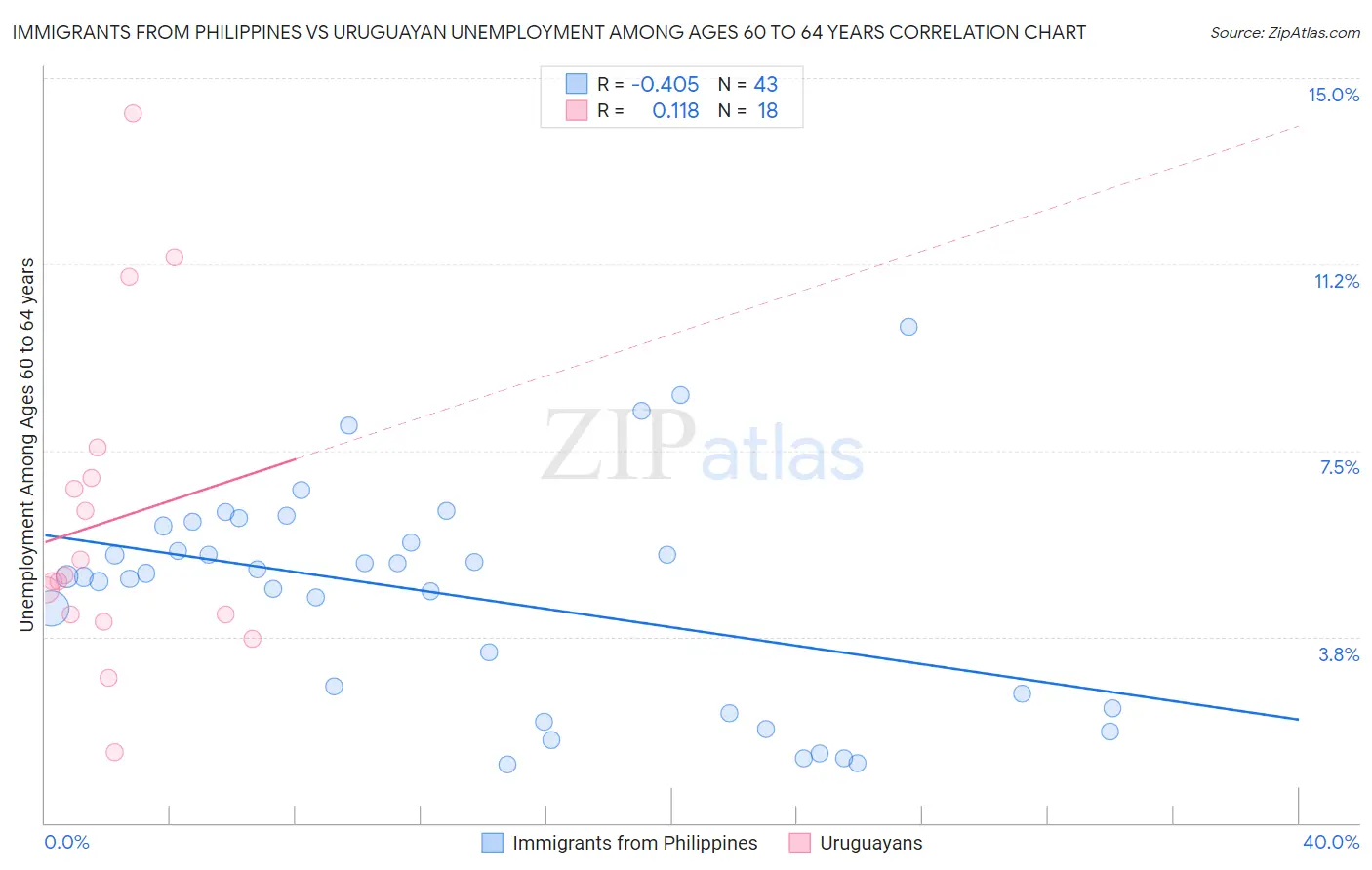 Immigrants from Philippines vs Uruguayan Unemployment Among Ages 60 to 64 years