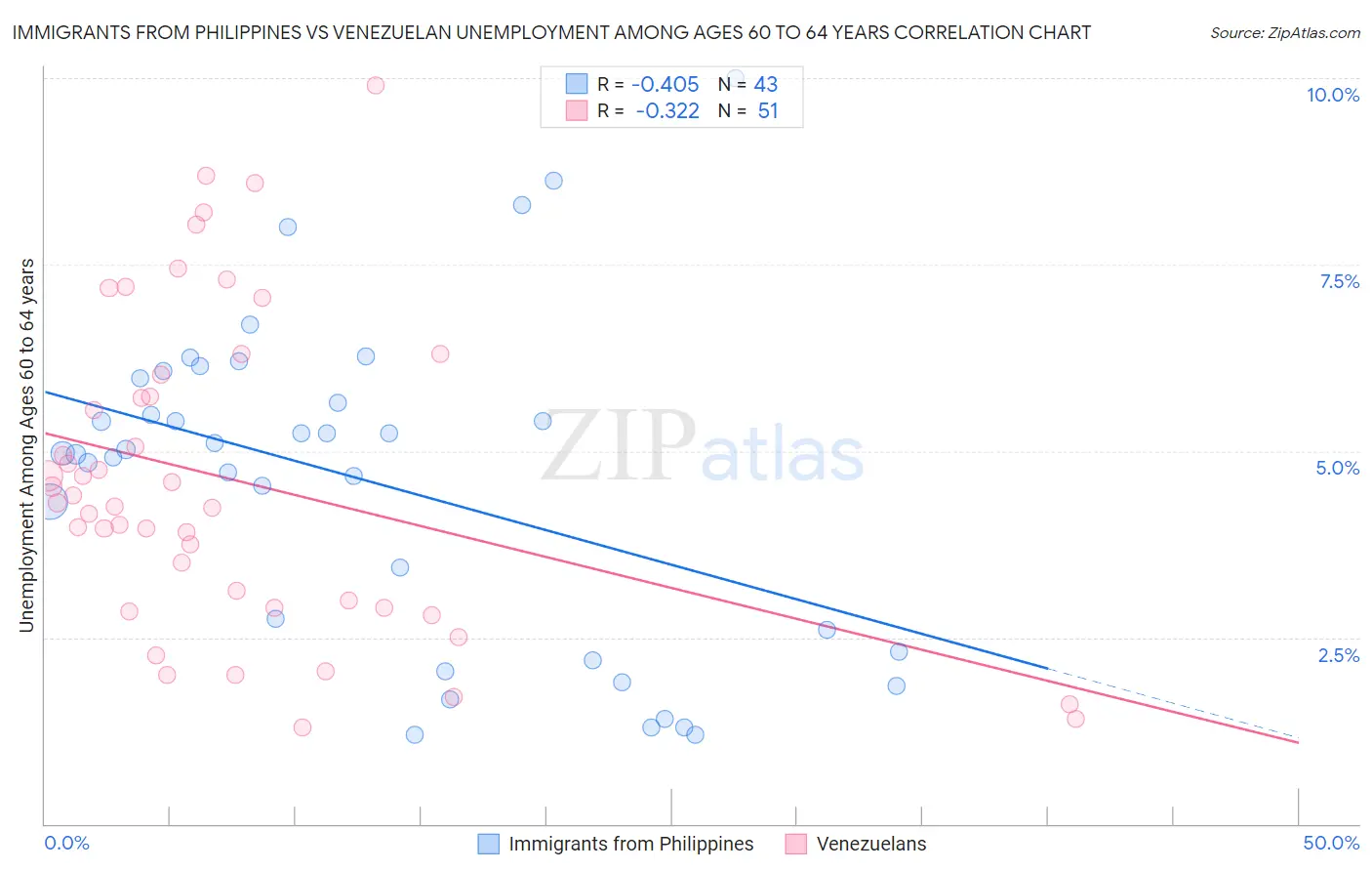 Immigrants from Philippines vs Venezuelan Unemployment Among Ages 60 to 64 years