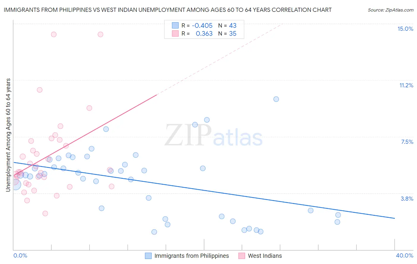 Immigrants from Philippines vs West Indian Unemployment Among Ages 60 to 64 years