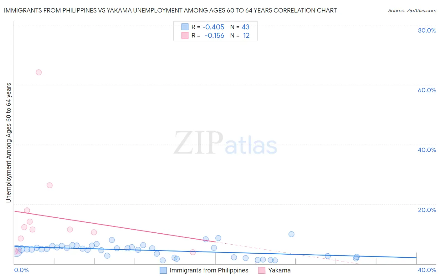 Immigrants from Philippines vs Yakama Unemployment Among Ages 60 to 64 years