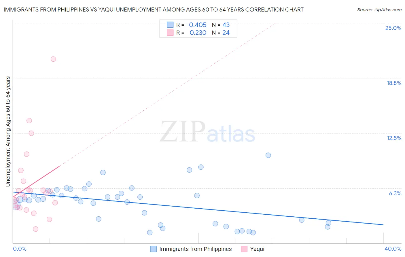 Immigrants from Philippines vs Yaqui Unemployment Among Ages 60 to 64 years