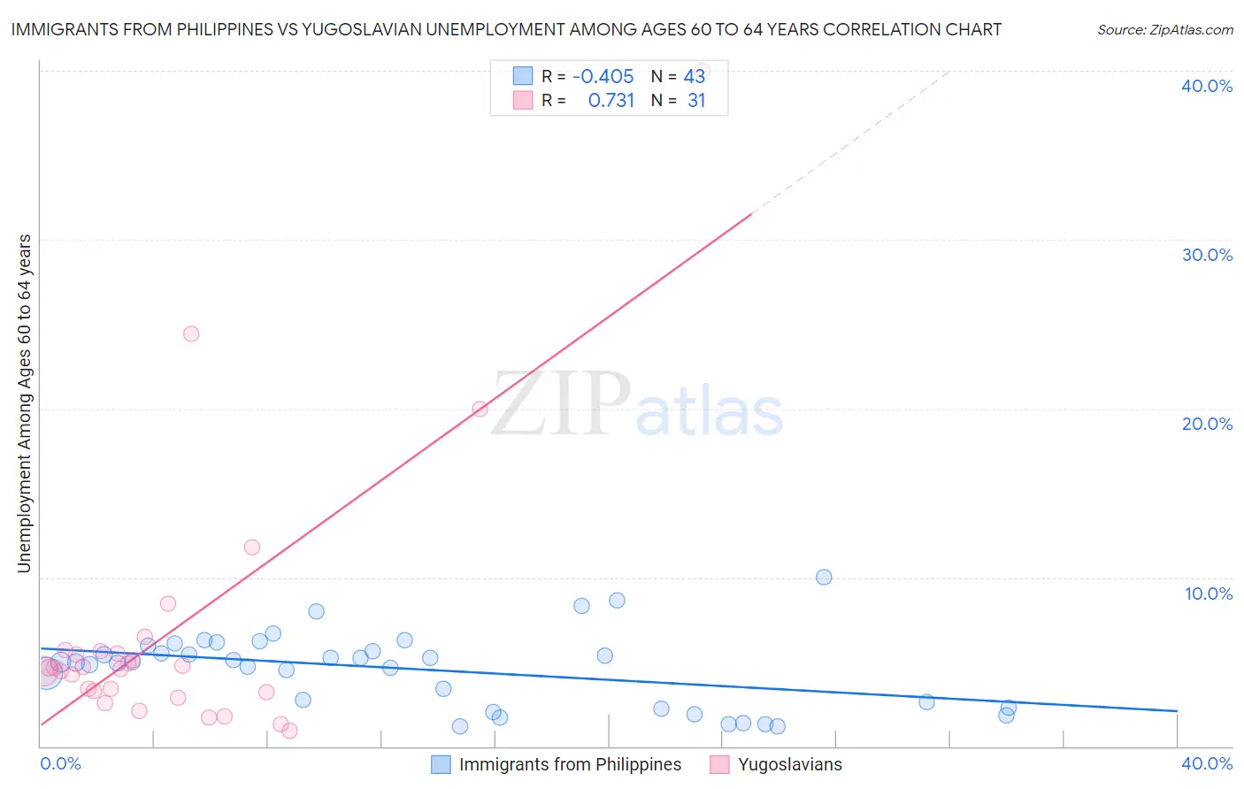 Immigrants from Philippines vs Yugoslavian Unemployment Among Ages 60 to 64 years