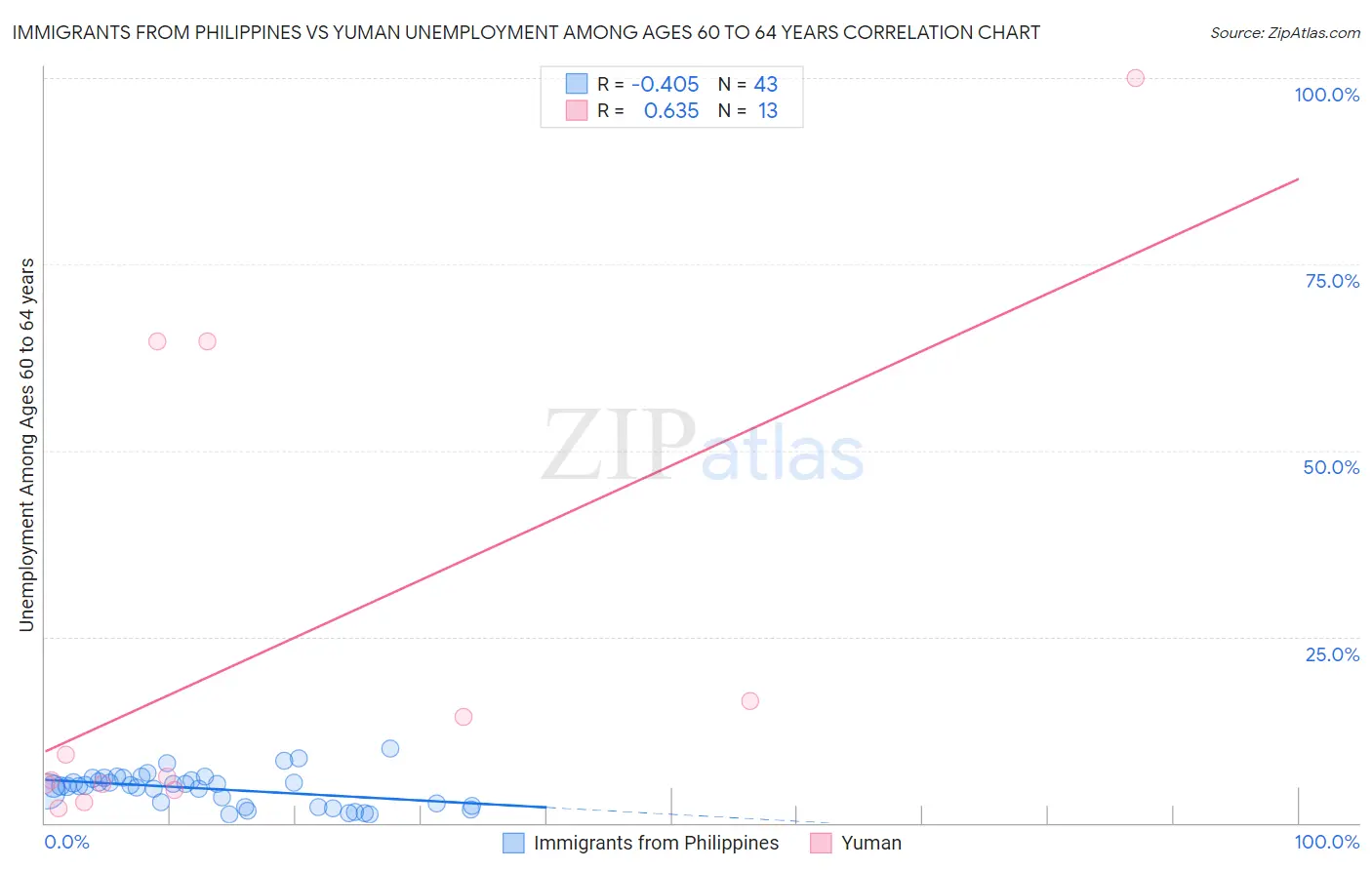 Immigrants from Philippines vs Yuman Unemployment Among Ages 60 to 64 years