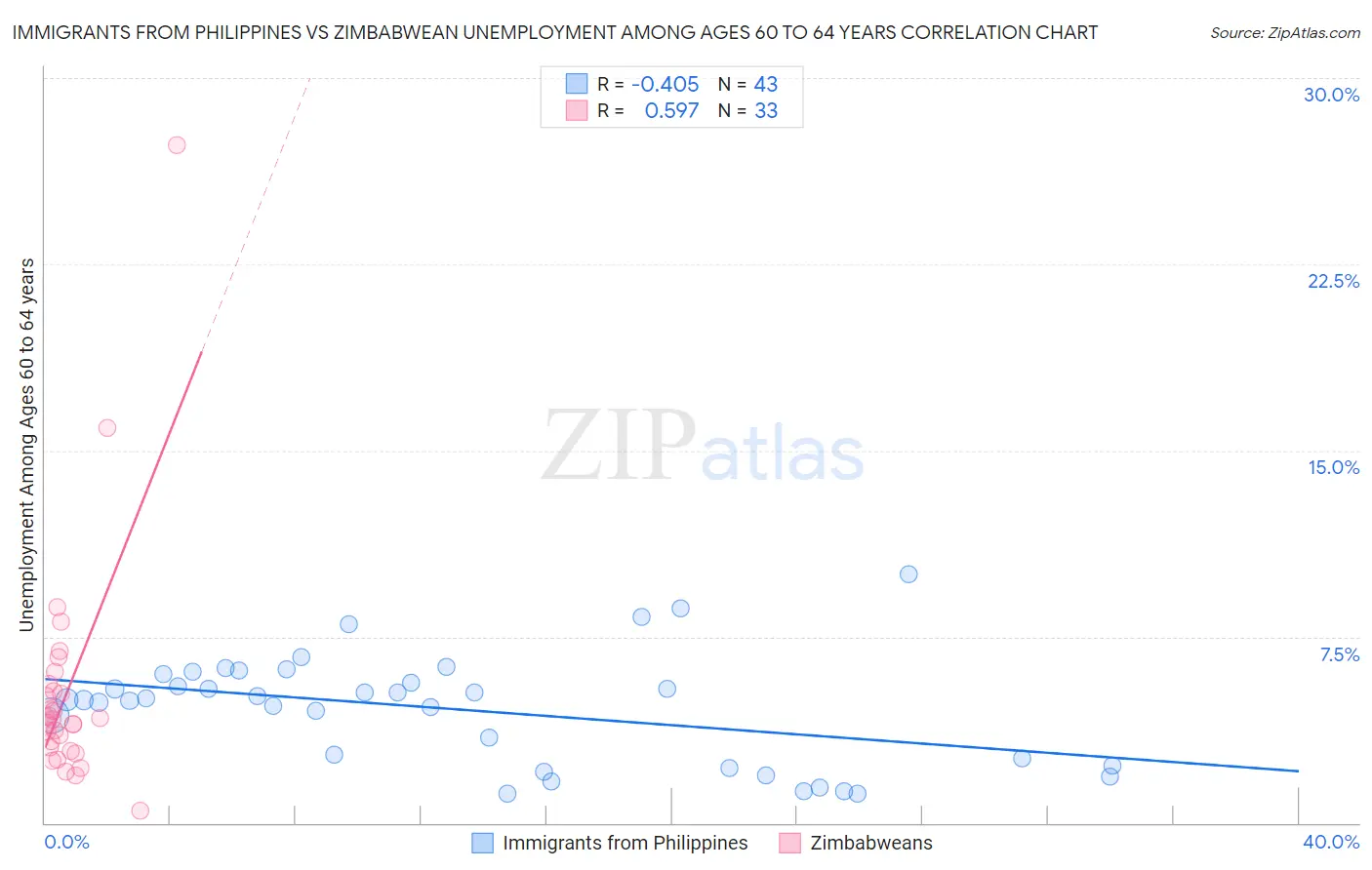 Immigrants from Philippines vs Zimbabwean Unemployment Among Ages 60 to 64 years