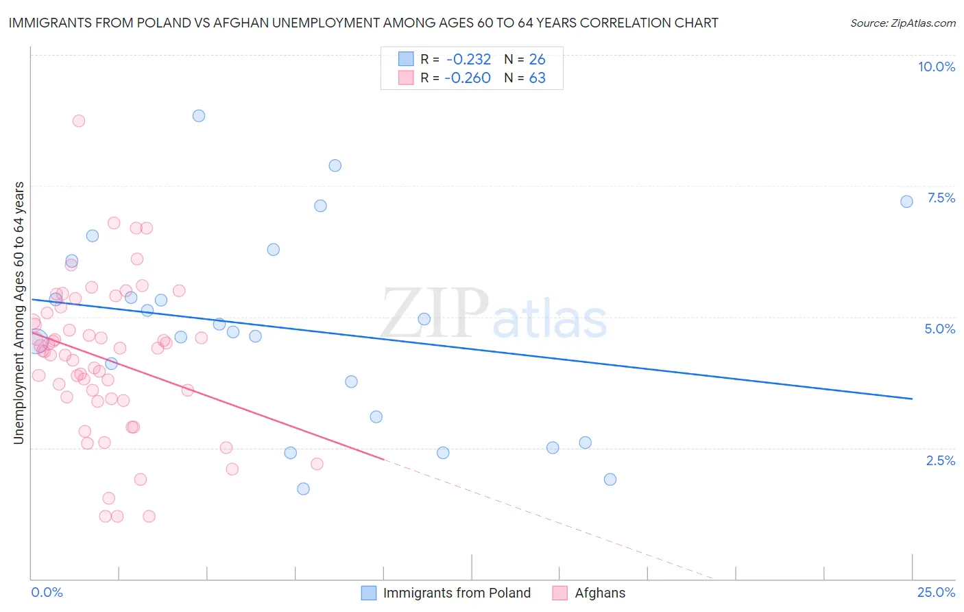 Immigrants from Poland vs Afghan Unemployment Among Ages 60 to 64 years