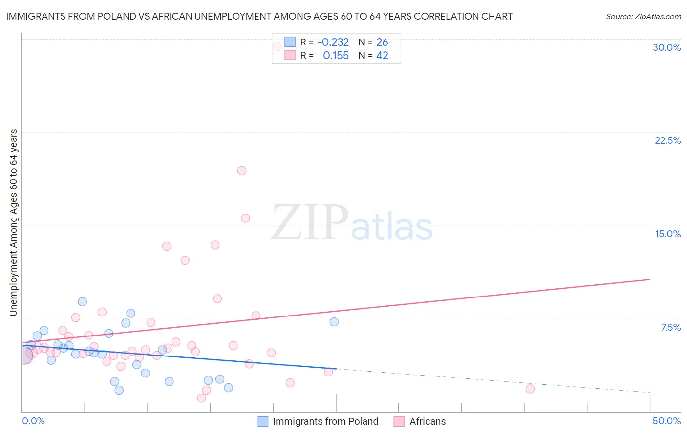 Immigrants from Poland vs African Unemployment Among Ages 60 to 64 years