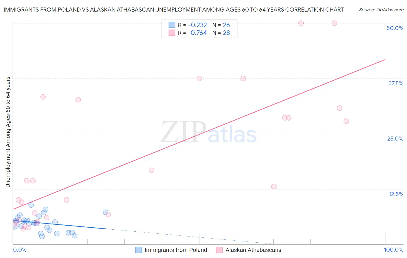 Immigrants from Poland vs Alaskan Athabascan Unemployment Among Ages 60 to 64 years