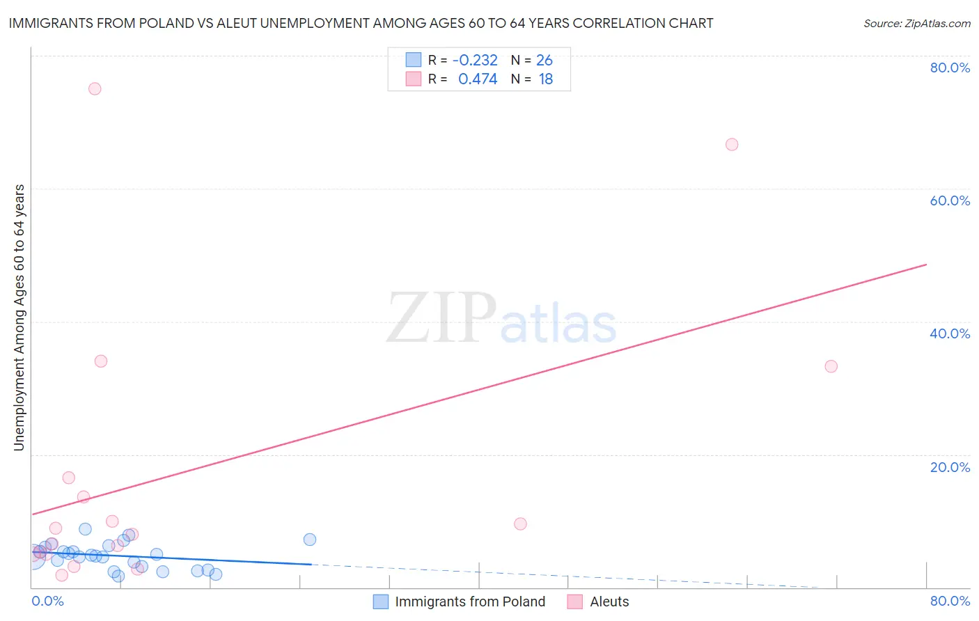 Immigrants from Poland vs Aleut Unemployment Among Ages 60 to 64 years