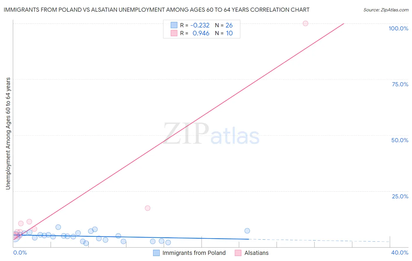 Immigrants from Poland vs Alsatian Unemployment Among Ages 60 to 64 years