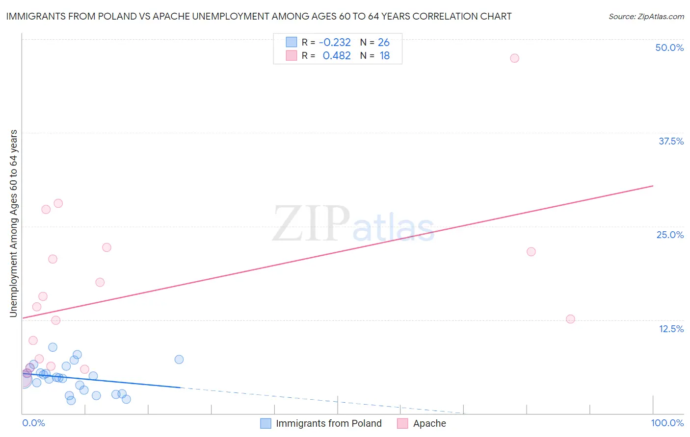 Immigrants from Poland vs Apache Unemployment Among Ages 60 to 64 years