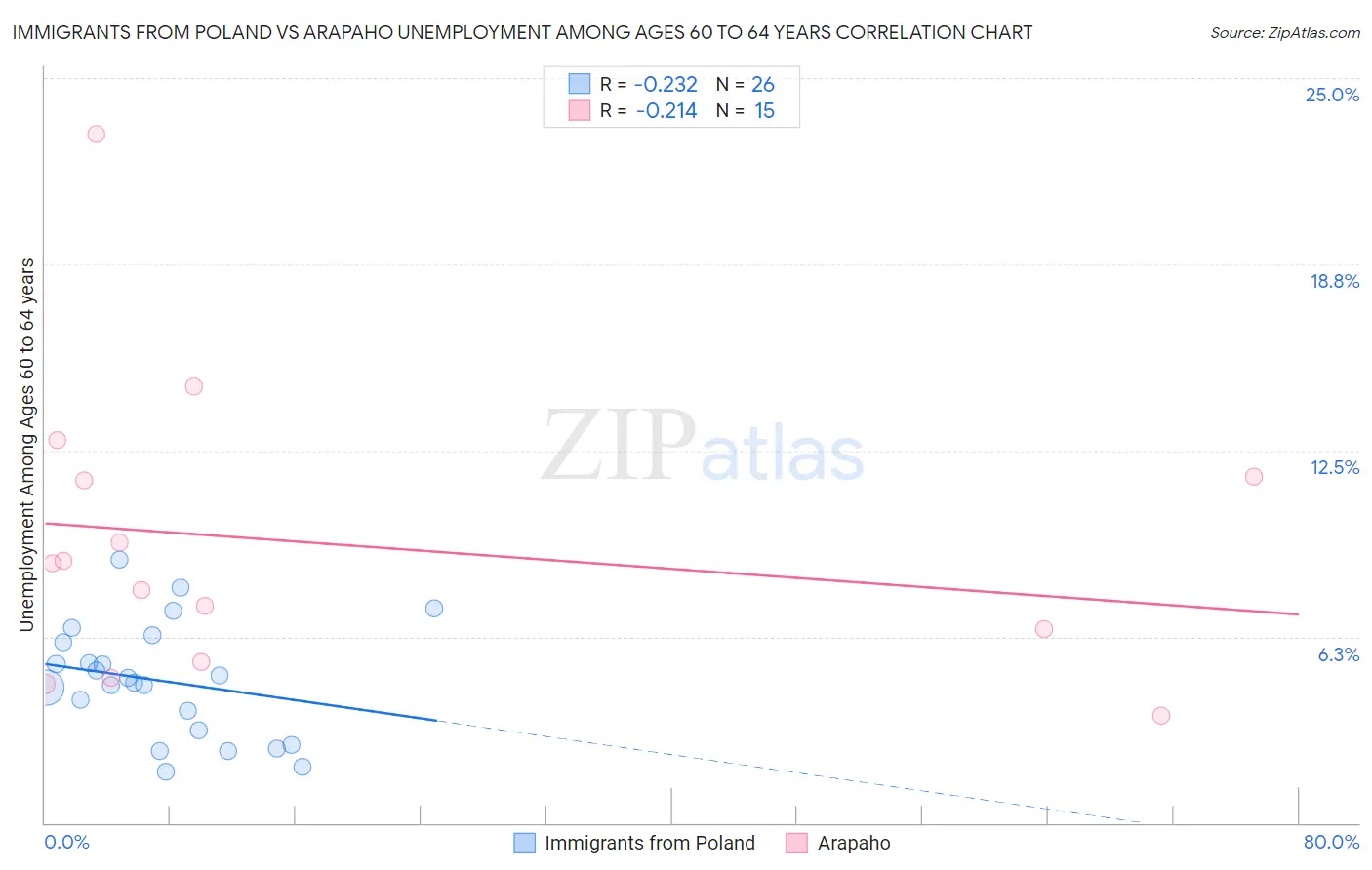 Immigrants from Poland vs Arapaho Unemployment Among Ages 60 to 64 years