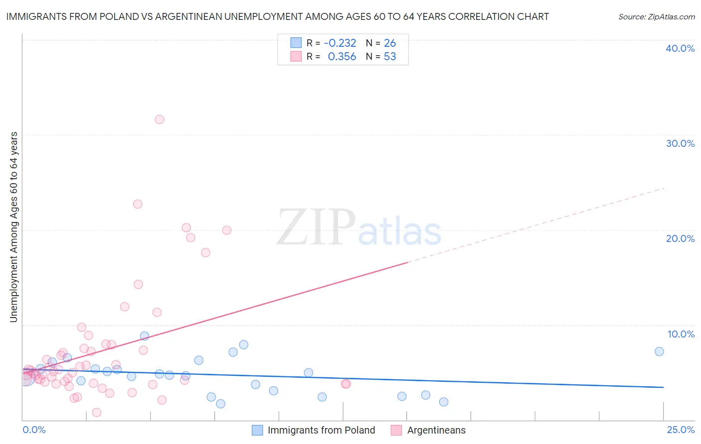 Immigrants from Poland vs Argentinean Unemployment Among Ages 60 to 64 years
