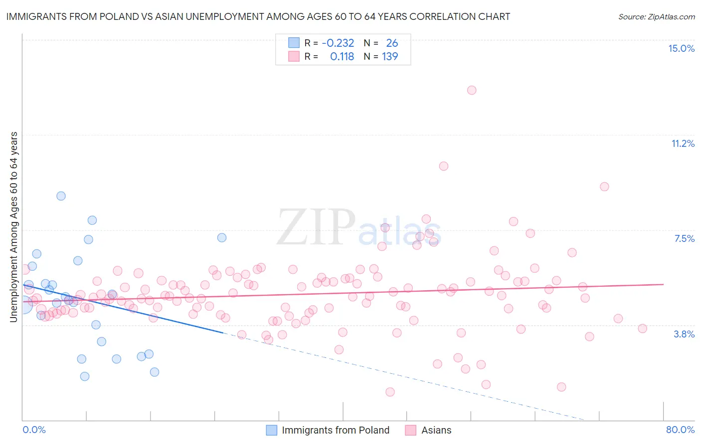 Immigrants from Poland vs Asian Unemployment Among Ages 60 to 64 years