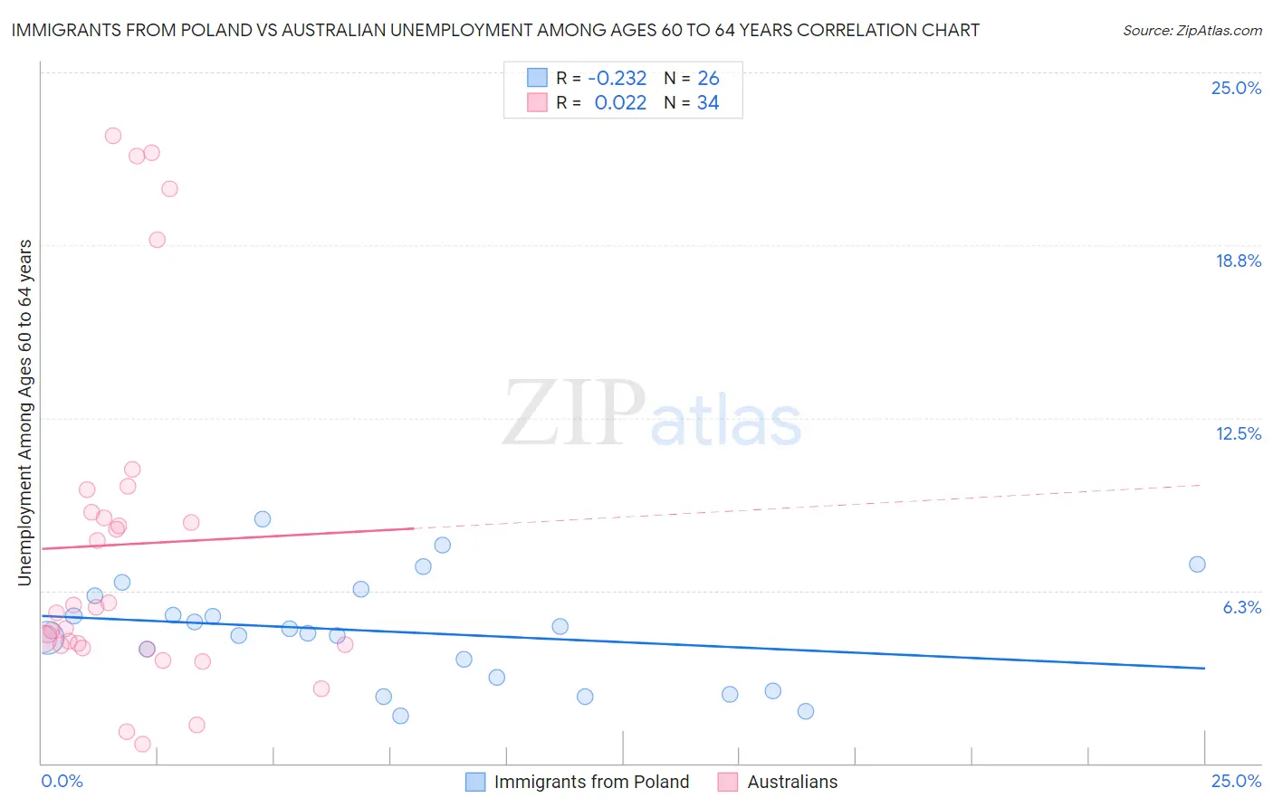 Immigrants from Poland vs Australian Unemployment Among Ages 60 to 64 years
