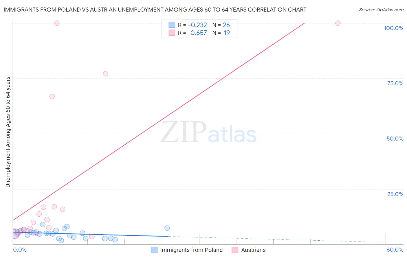 Immigrants from Poland vs Austrian Unemployment Among Ages 60 to 64 years