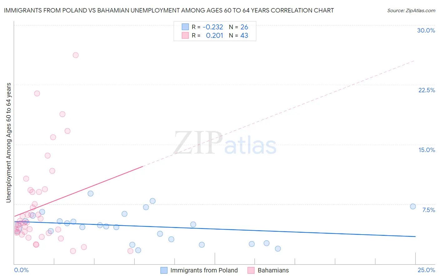 Immigrants from Poland vs Bahamian Unemployment Among Ages 60 to 64 years