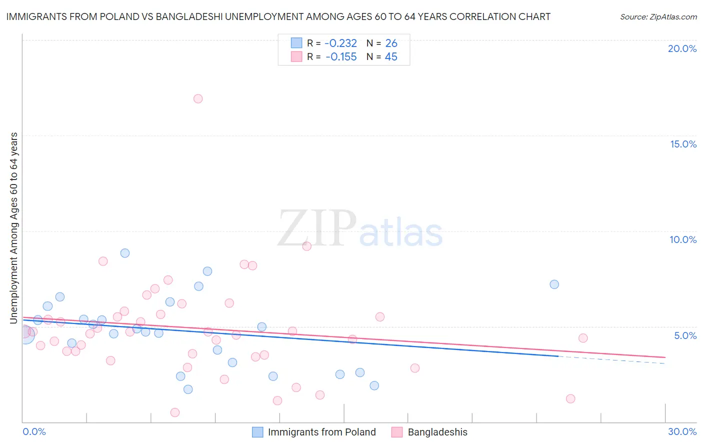 Immigrants from Poland vs Bangladeshi Unemployment Among Ages 60 to 64 years