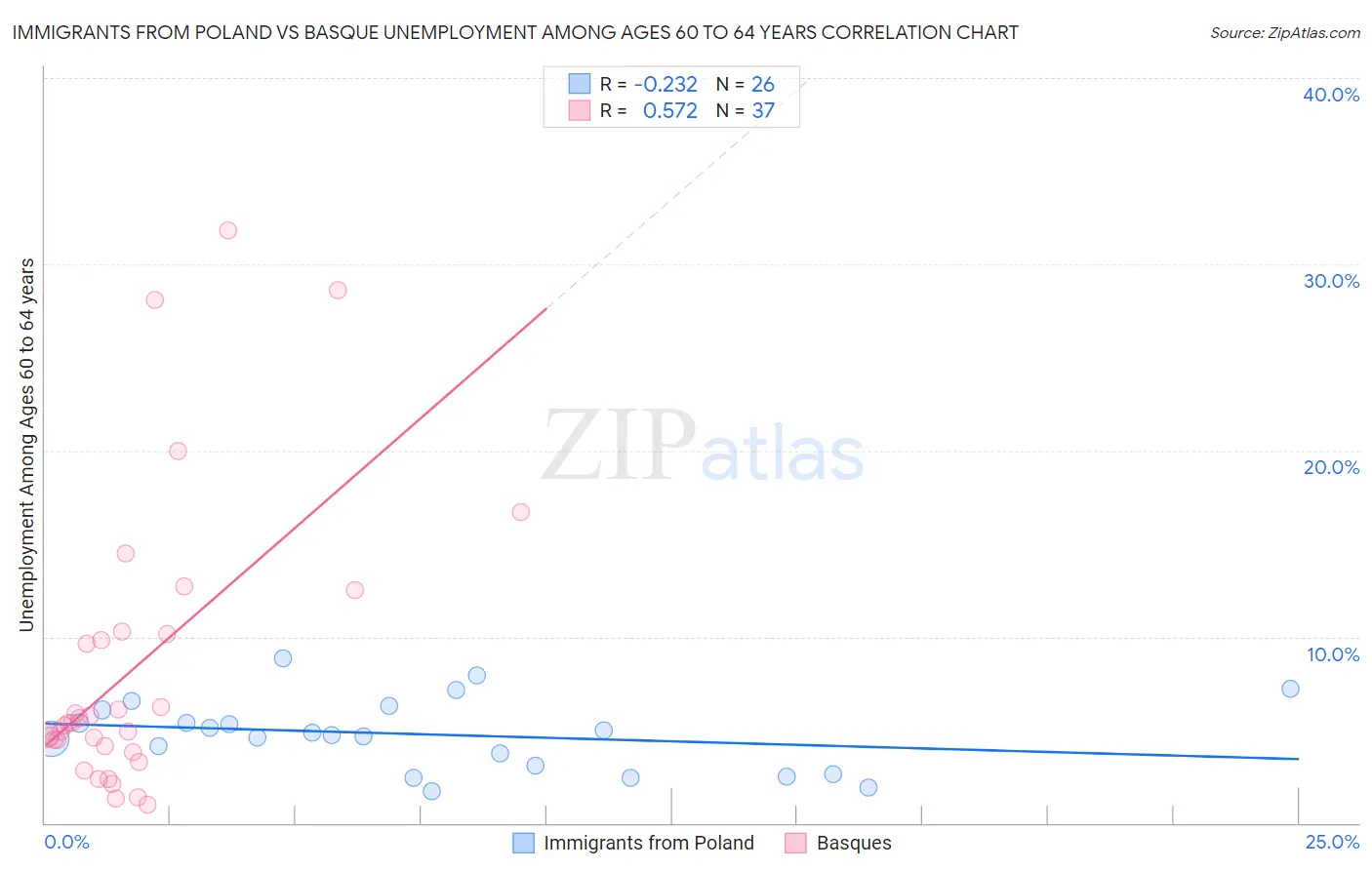 Immigrants from Poland vs Basque Unemployment Among Ages 60 to 64 years