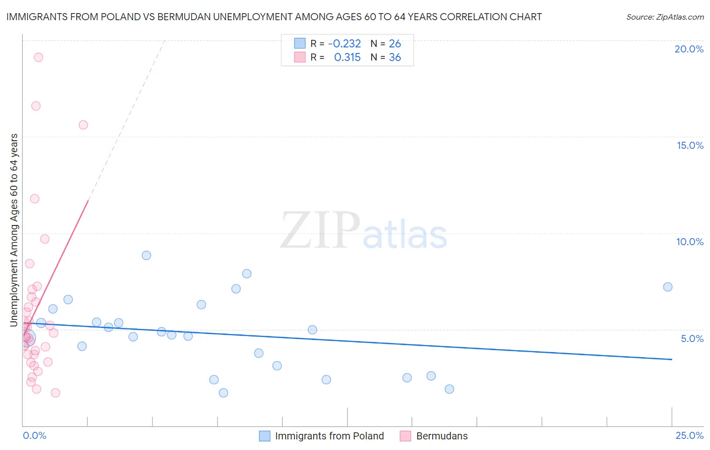 Immigrants from Poland vs Bermudan Unemployment Among Ages 60 to 64 years