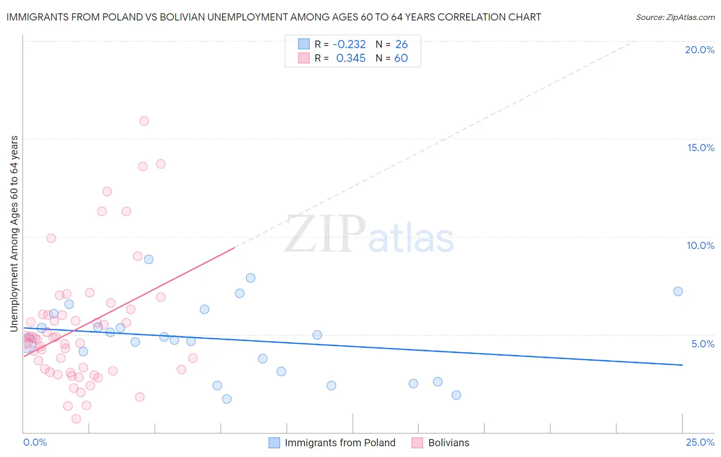Immigrants from Poland vs Bolivian Unemployment Among Ages 60 to 64 years