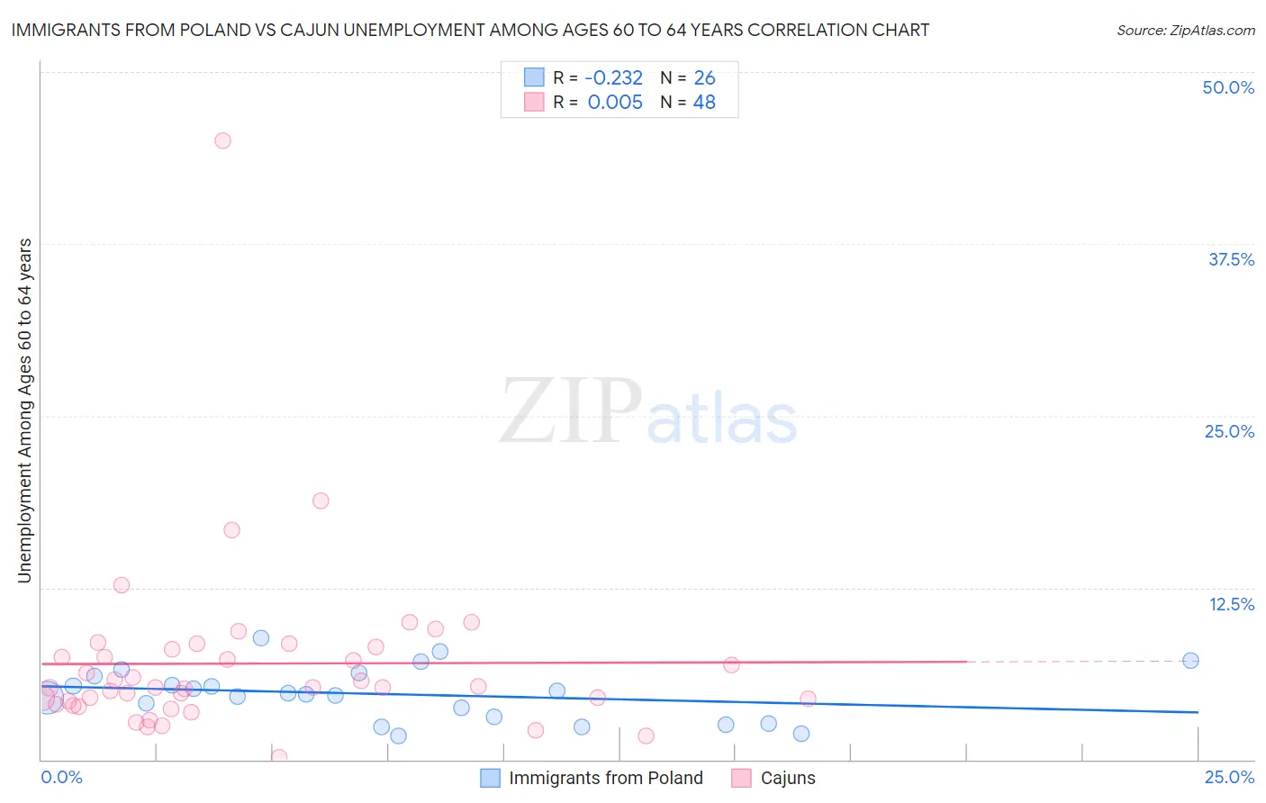 Immigrants from Poland vs Cajun Unemployment Among Ages 60 to 64 years