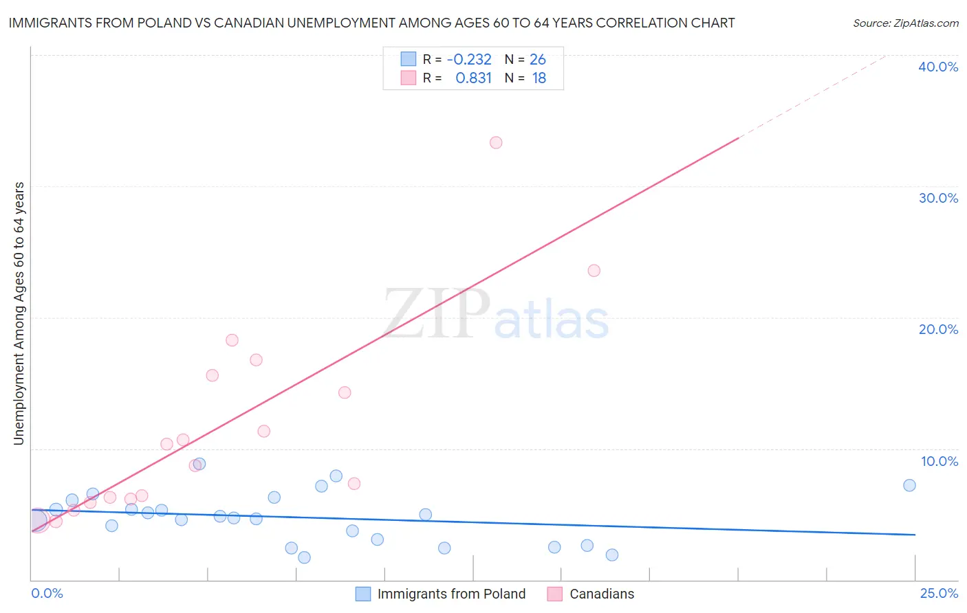 Immigrants from Poland vs Canadian Unemployment Among Ages 60 to 64 years