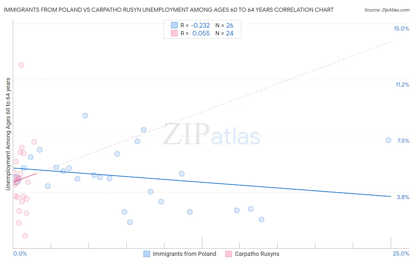 Immigrants from Poland vs Carpatho Rusyn Unemployment Among Ages 60 to 64 years