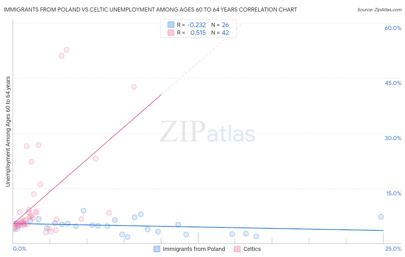 Immigrants from Poland vs Celtic Unemployment Among Ages 60 to 64 years