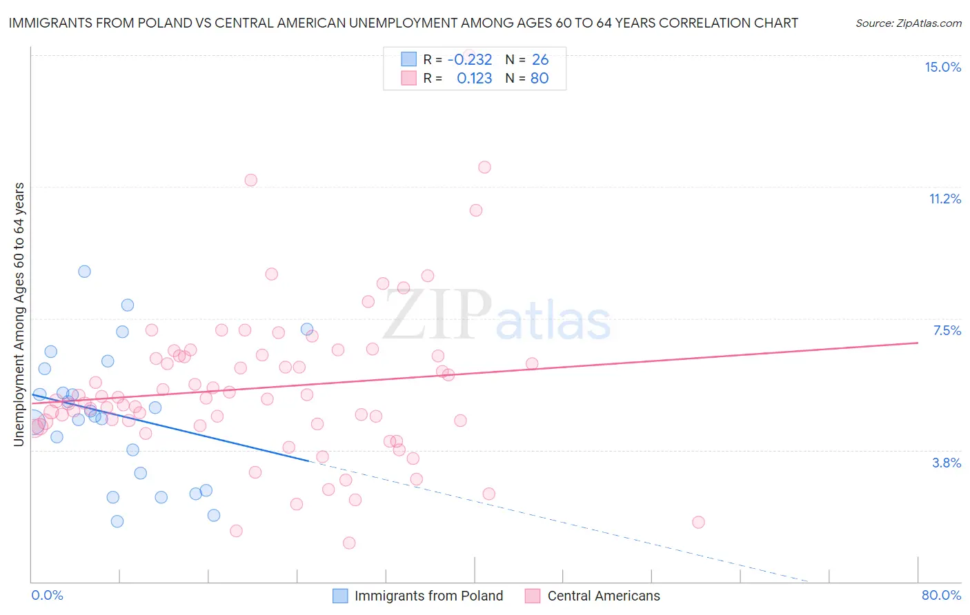Immigrants from Poland vs Central American Unemployment Among Ages 60 to 64 years