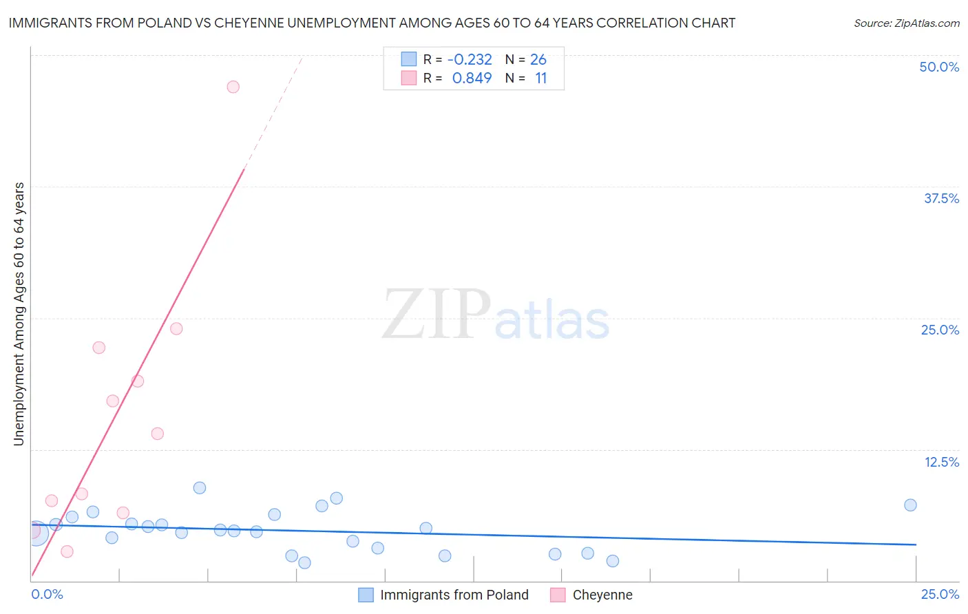 Immigrants from Poland vs Cheyenne Unemployment Among Ages 60 to 64 years