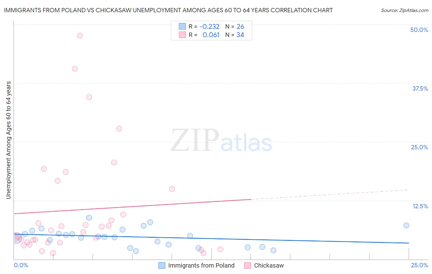 Immigrants from Poland vs Chickasaw Unemployment Among Ages 60 to 64 years