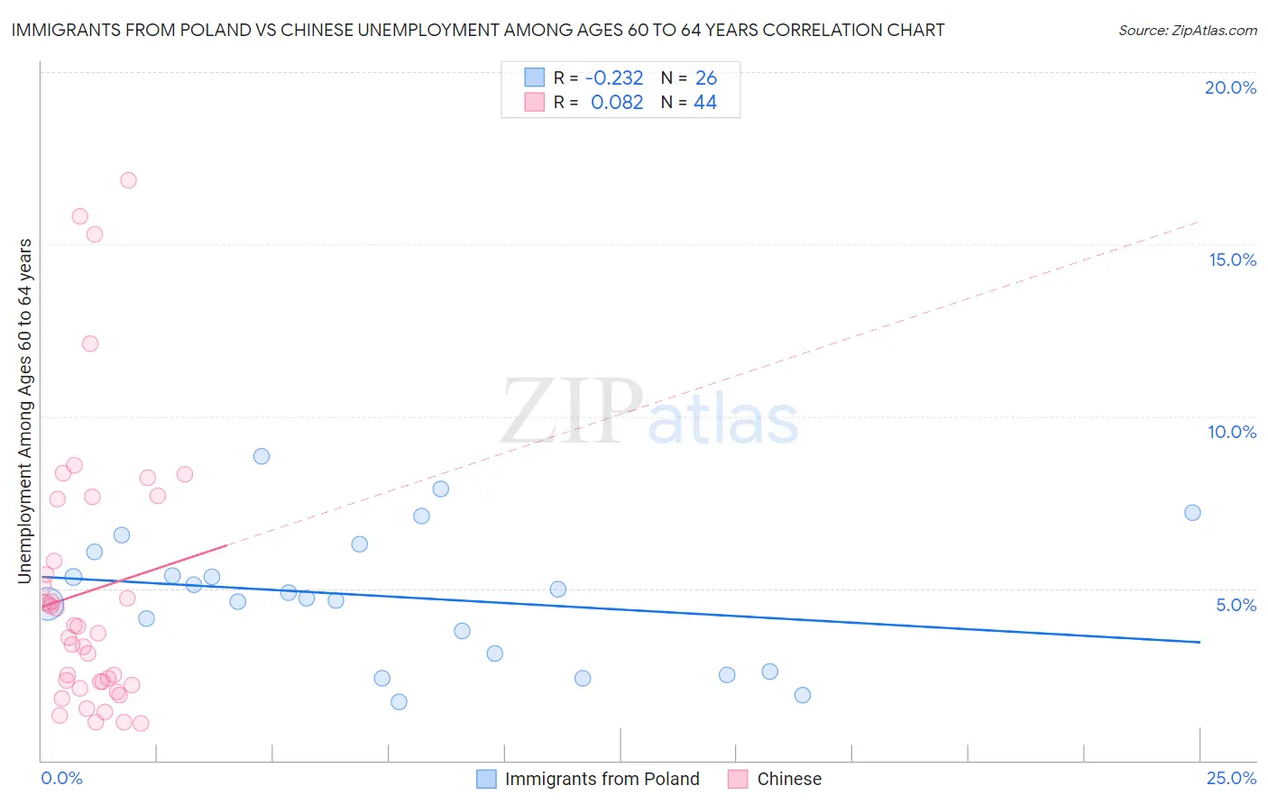 Immigrants from Poland vs Chinese Unemployment Among Ages 60 to 64 years