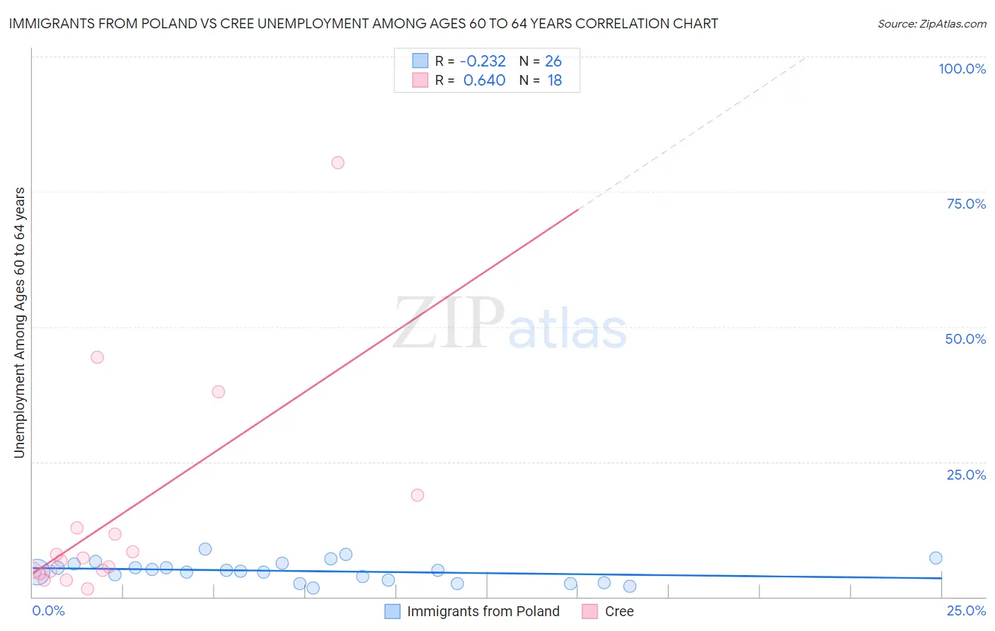Immigrants from Poland vs Cree Unemployment Among Ages 60 to 64 years