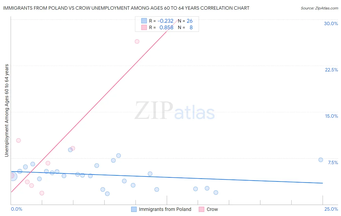 Immigrants from Poland vs Crow Unemployment Among Ages 60 to 64 years