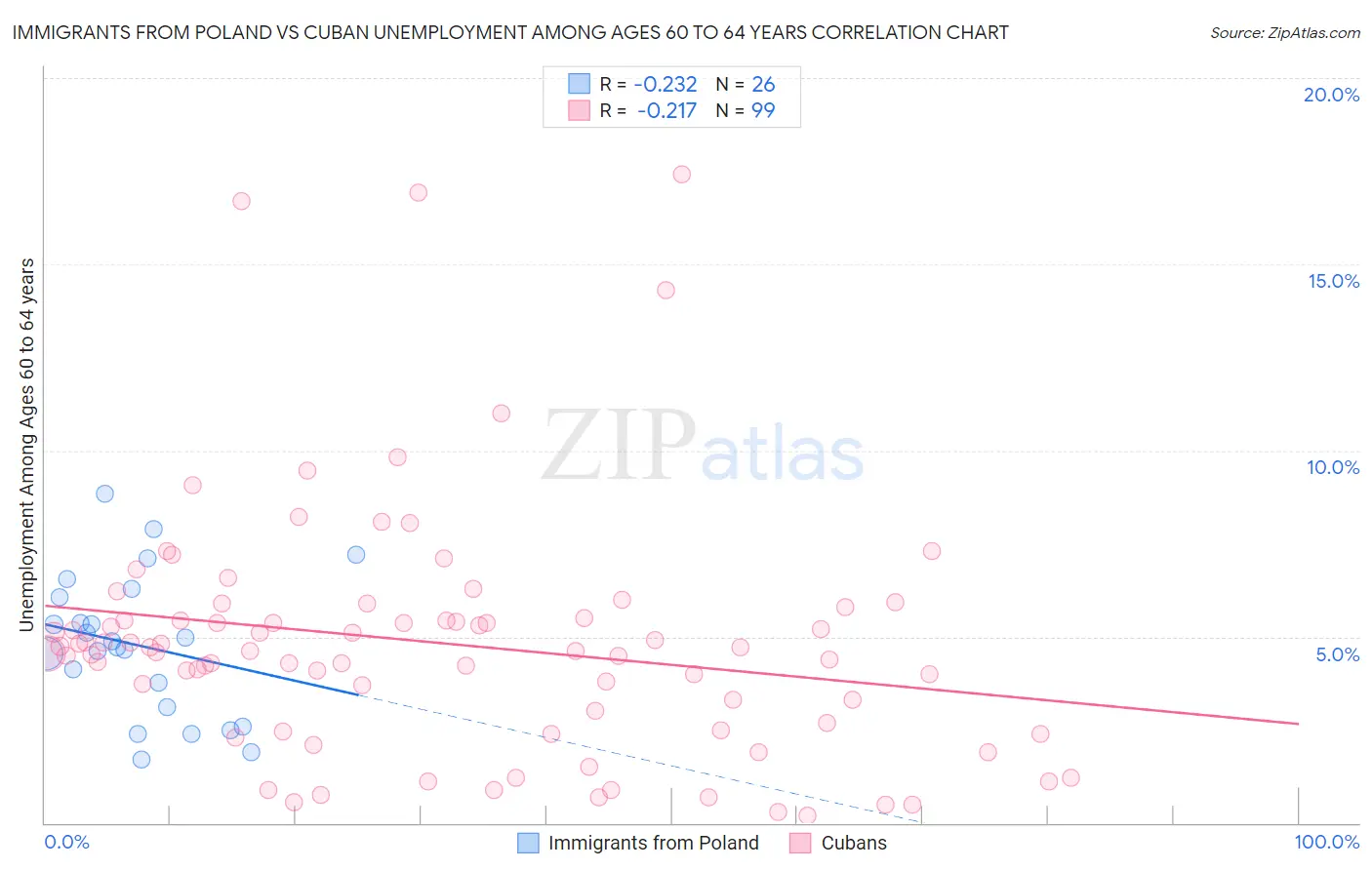 Immigrants from Poland vs Cuban Unemployment Among Ages 60 to 64 years
