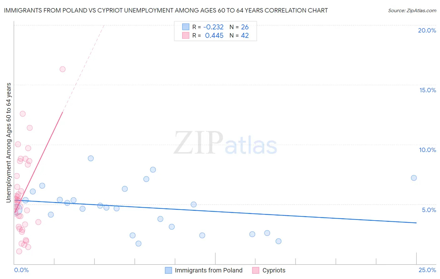 Immigrants from Poland vs Cypriot Unemployment Among Ages 60 to 64 years