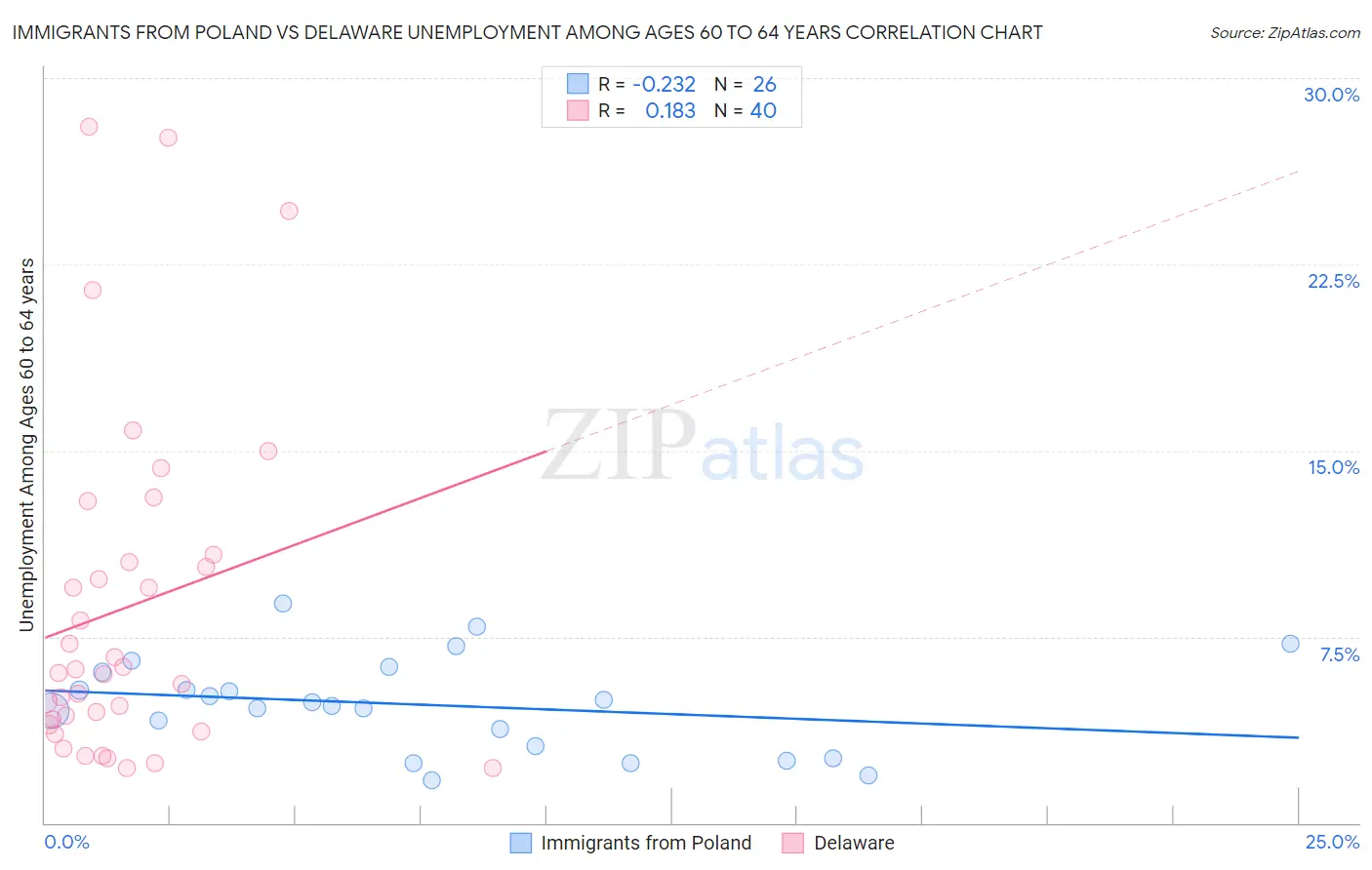 Immigrants from Poland vs Delaware Unemployment Among Ages 60 to 64 years