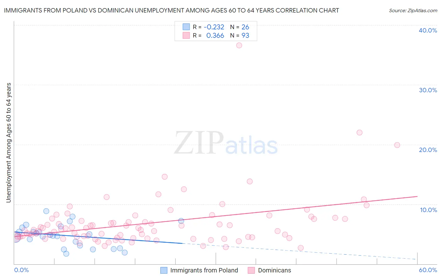 Immigrants from Poland vs Dominican Unemployment Among Ages 60 to 64 years