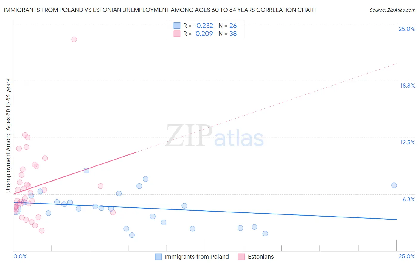 Immigrants from Poland vs Estonian Unemployment Among Ages 60 to 64 years