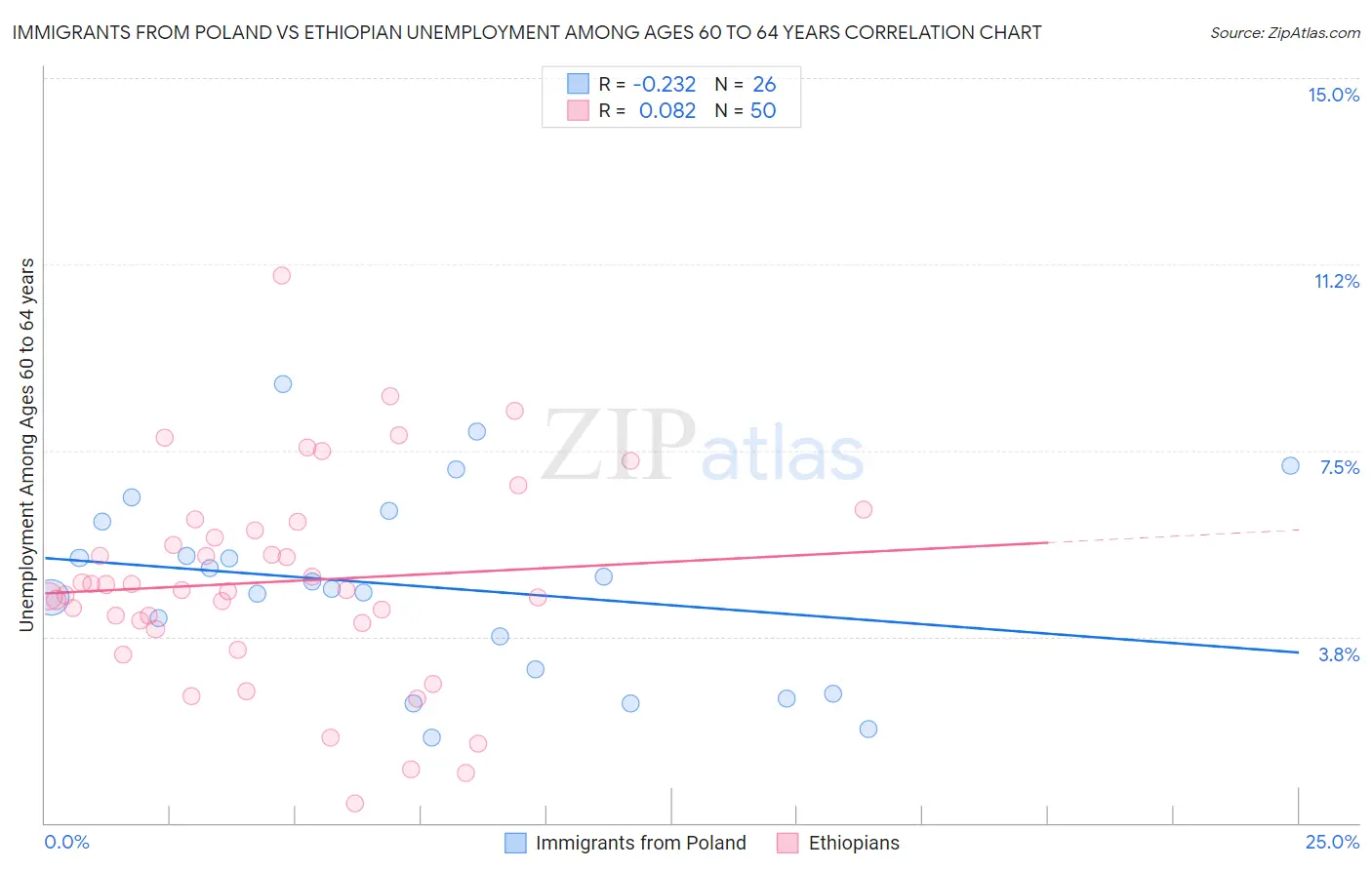 Immigrants from Poland vs Ethiopian Unemployment Among Ages 60 to 64 years