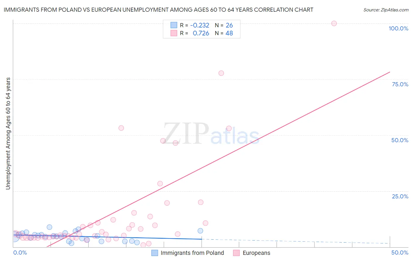 Immigrants from Poland vs European Unemployment Among Ages 60 to 64 years