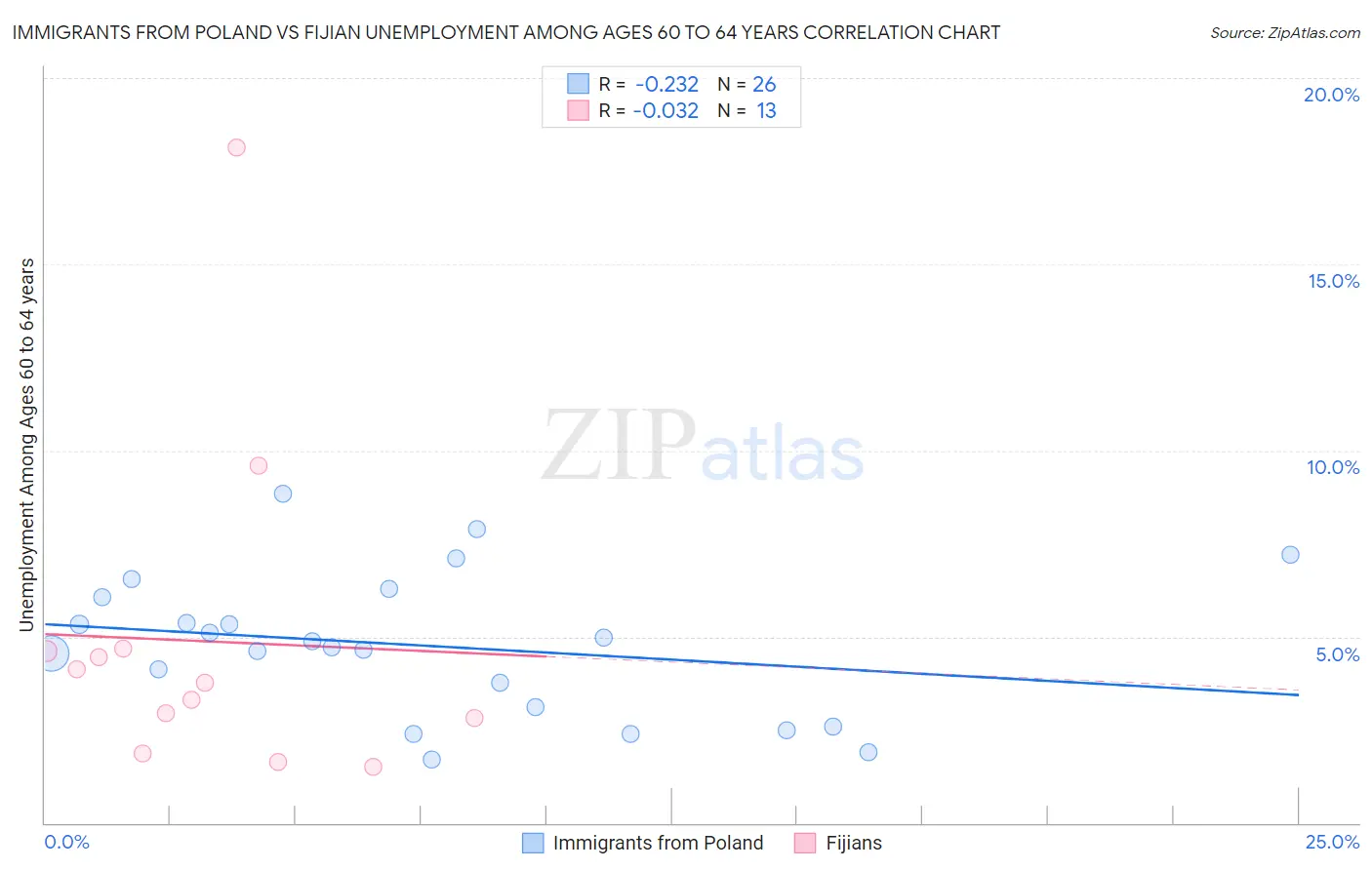 Immigrants from Poland vs Fijian Unemployment Among Ages 60 to 64 years