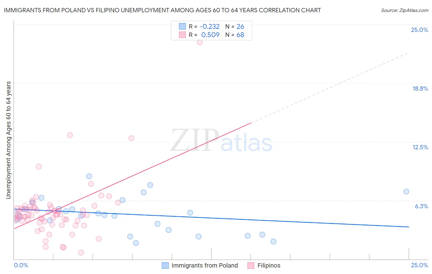 Immigrants from Poland vs Filipino Unemployment Among Ages 60 to 64 years