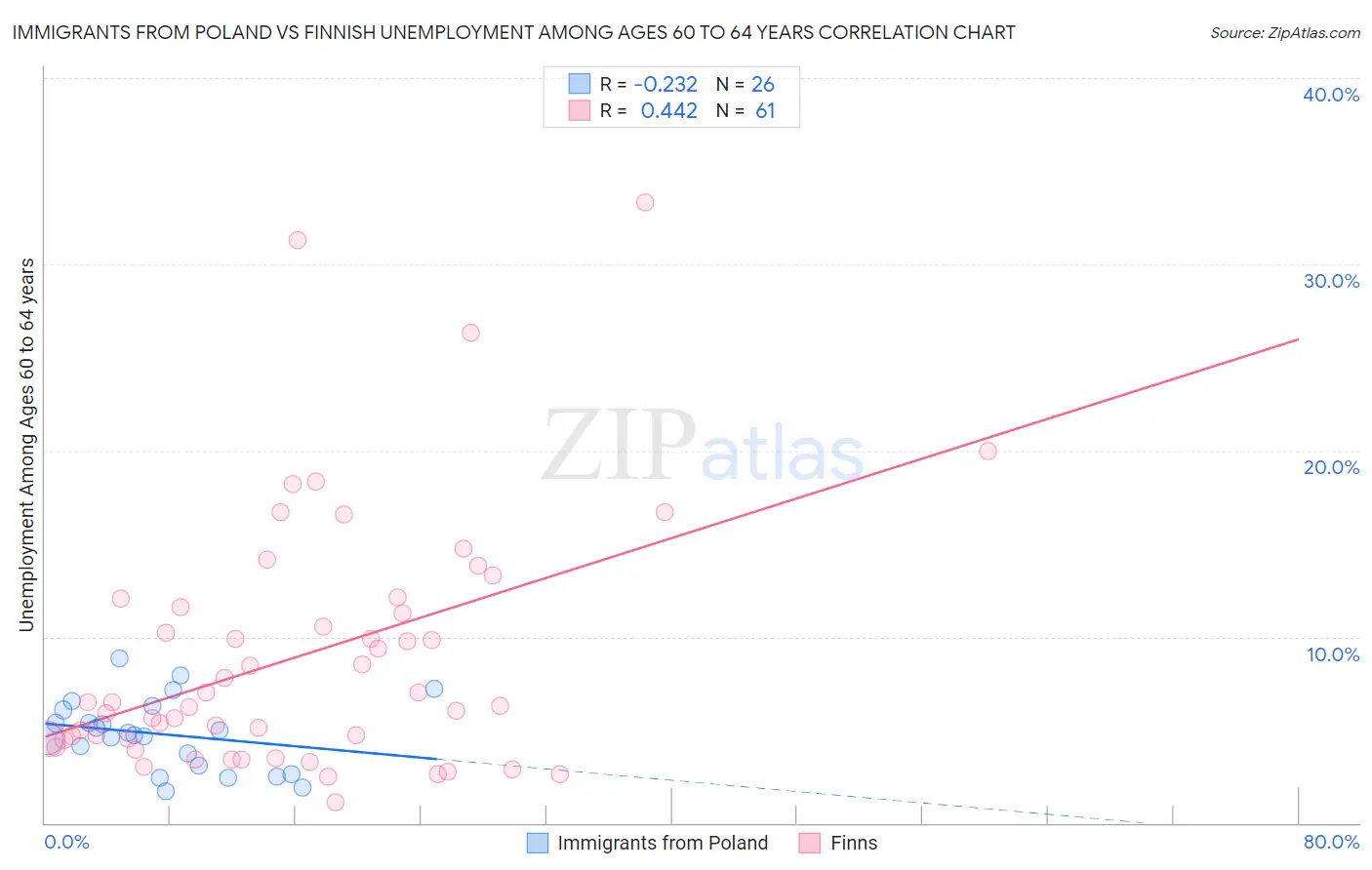 Immigrants from Poland vs Finnish Unemployment Among Ages 60 to 64 years