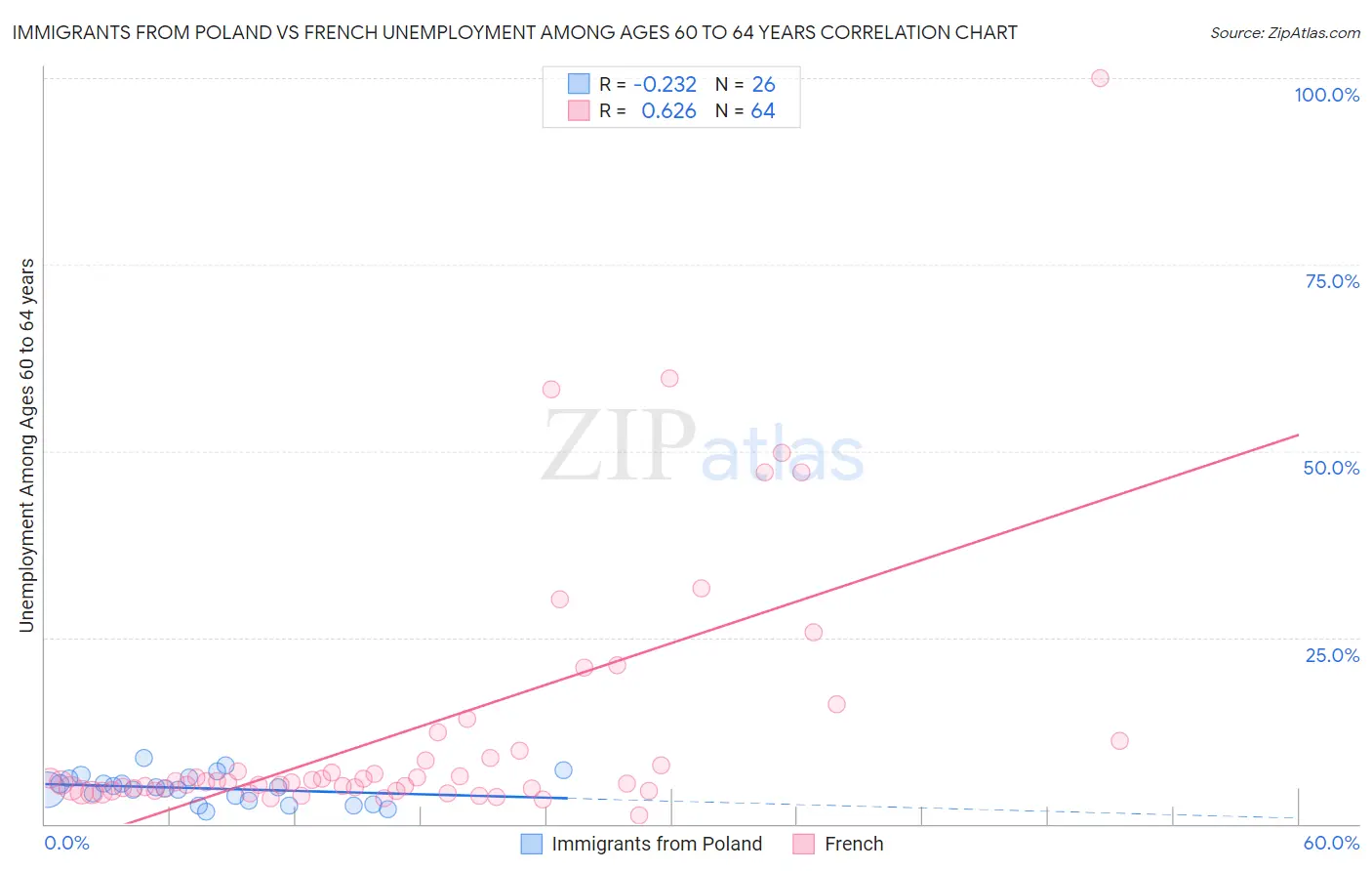 Immigrants from Poland vs French Unemployment Among Ages 60 to 64 years