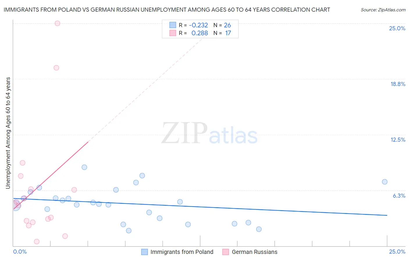 Immigrants from Poland vs German Russian Unemployment Among Ages 60 to 64 years